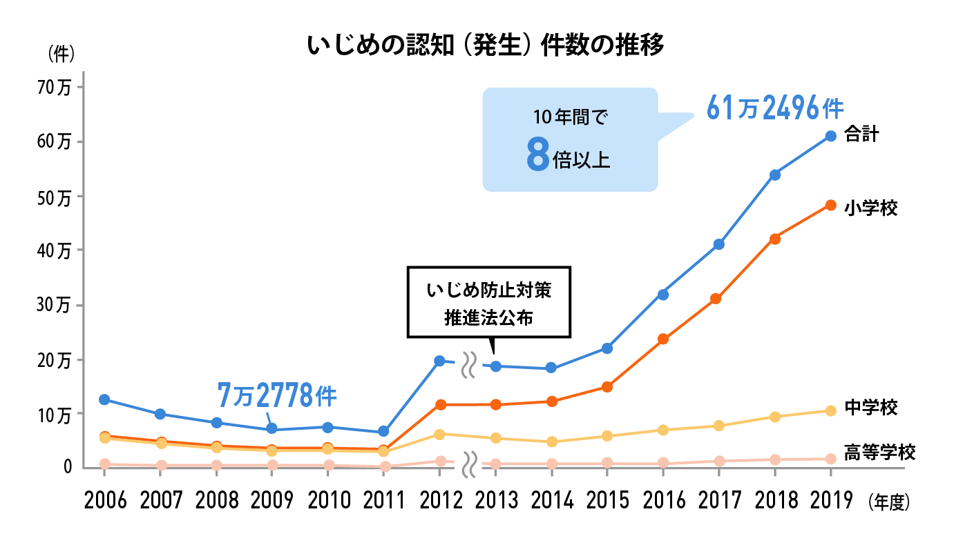いじめの認知(発生)件数の推移